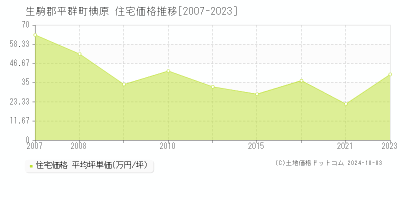 椣原(生駒郡平群町)の住宅価格推移グラフ(坪単価)