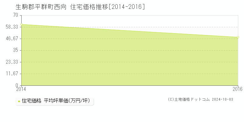 西向(生駒郡平群町)の住宅価格推移グラフ(坪単価)[2014-2016年]