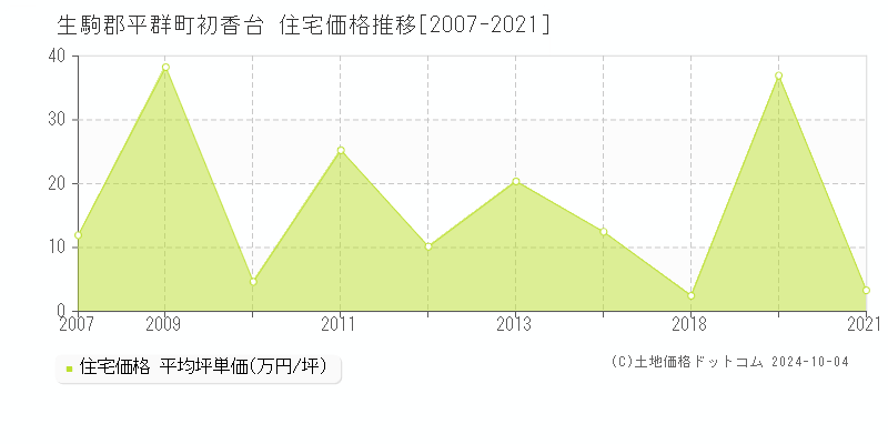 初香台(生駒郡平群町)の住宅価格推移グラフ(坪単価)[2007-2021年]