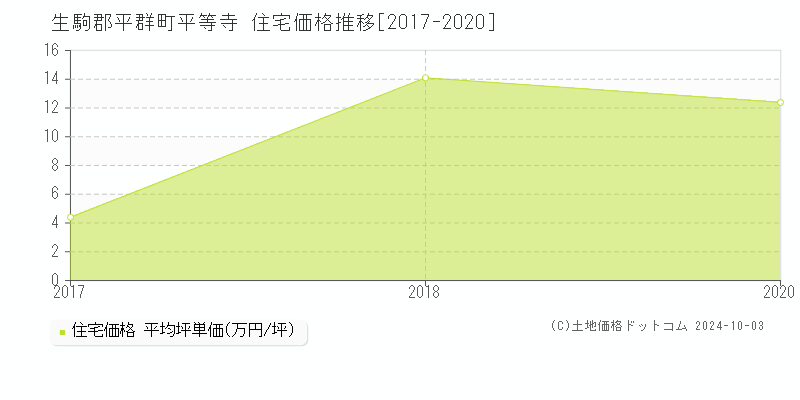 平等寺(生駒郡平群町)の住宅価格推移グラフ(坪単価)[2017-2020年]