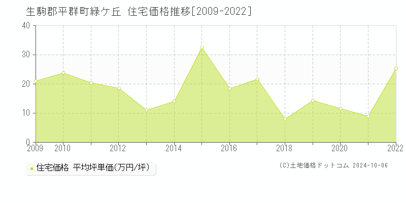 緑ケ丘(生駒郡平群町)の住宅価格推移グラフ(坪単価)[2009-2022年]