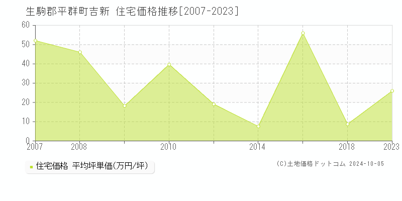 吉新(生駒郡平群町)の住宅価格推移グラフ(坪単価)[2007-2023年]