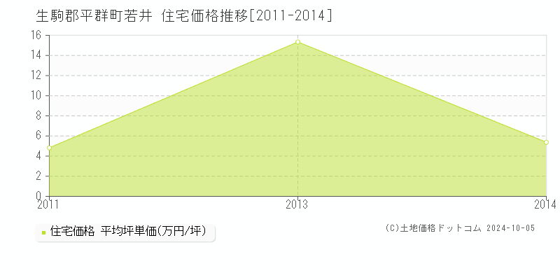 若井(生駒郡平群町)の住宅価格推移グラフ(坪単価)[2011-2014年]