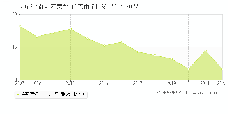 若葉台(生駒郡平群町)の住宅価格推移グラフ(坪単価)[2007-2022年]