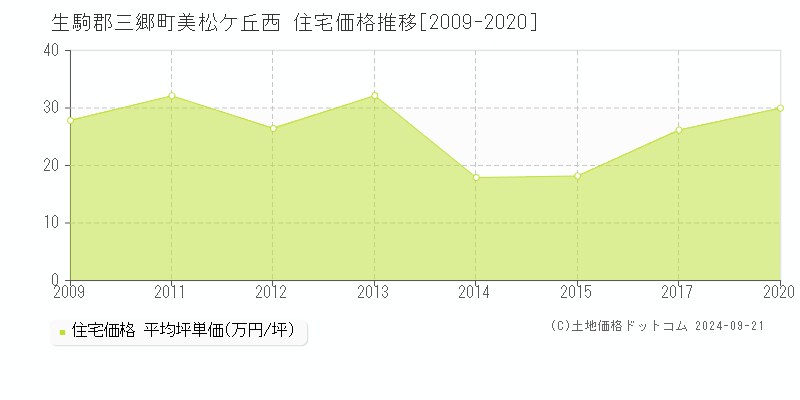 美松ケ丘西(生駒郡三郷町)の住宅価格推移グラフ(坪単価)[2009-2020年]