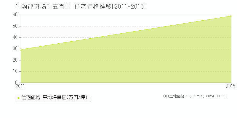 五百井(生駒郡斑鳩町)の住宅価格推移グラフ(坪単価)[2011-2015年]