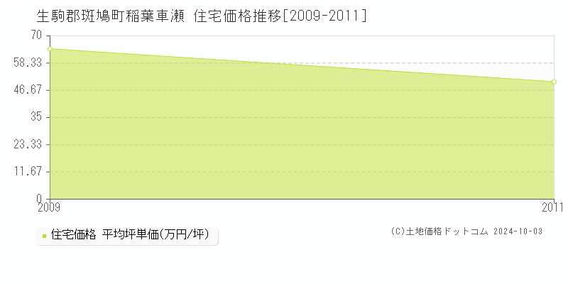 稲葉車瀬(生駒郡斑鳩町)の住宅価格推移グラフ(坪単価)[2009-2011年]