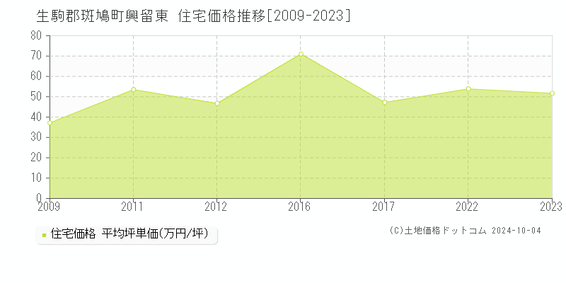 興留東(生駒郡斑鳩町)の住宅価格推移グラフ(坪単価)[2009-2023年]