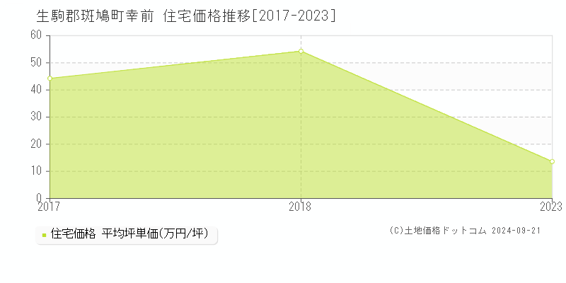 生駒郡斑鳩町幸前の住宅取引事例推移グラフ 