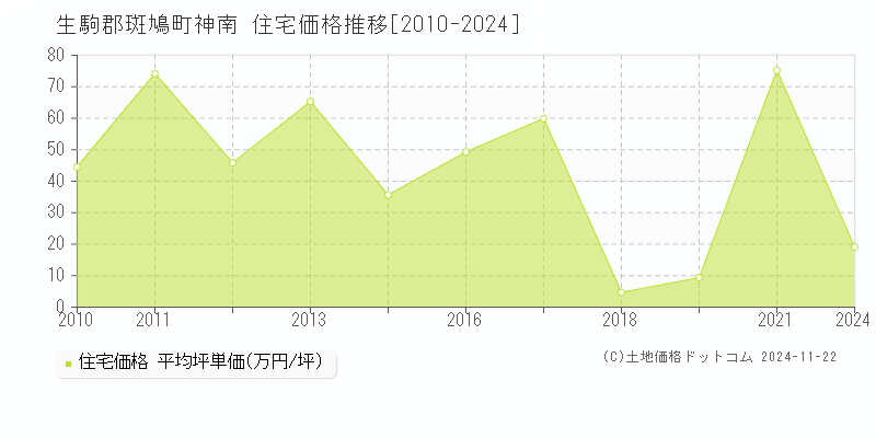 神南(生駒郡斑鳩町)の住宅価格推移グラフ(坪単価)[2010-2024年]