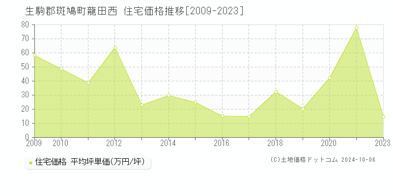 龍田西(生駒郡斑鳩町)の住宅価格推移グラフ(坪単価)[2009-2023年]