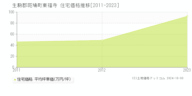 東福寺(生駒郡斑鳩町)の住宅価格推移グラフ(坪単価)[2011-2023年]