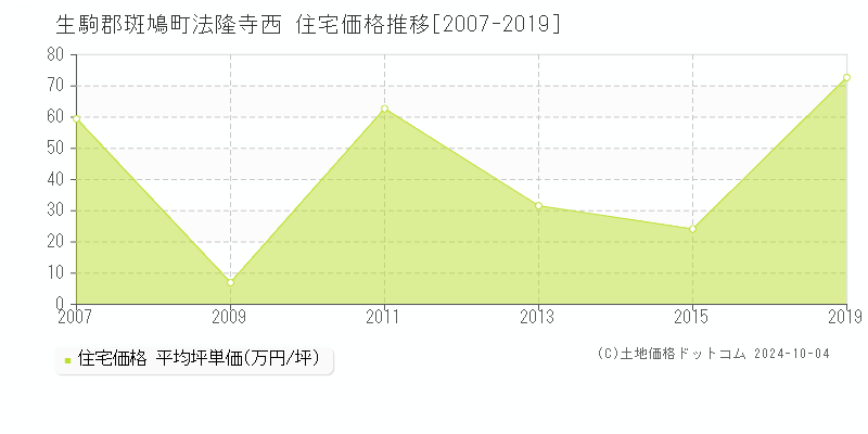 法隆寺西(生駒郡斑鳩町)の住宅価格推移グラフ(坪単価)[2007-2019年]