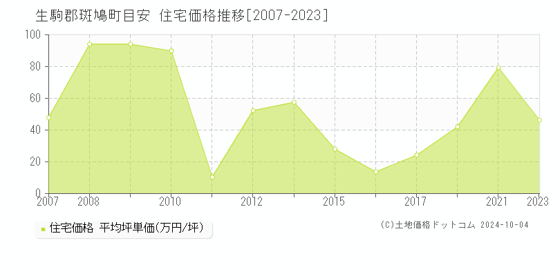 目安(生駒郡斑鳩町)の住宅価格推移グラフ(坪単価)[2007-2023年]