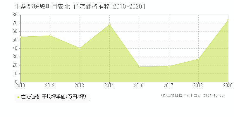 目安北(生駒郡斑鳩町)の住宅価格推移グラフ(坪単価)[2010-2020年]