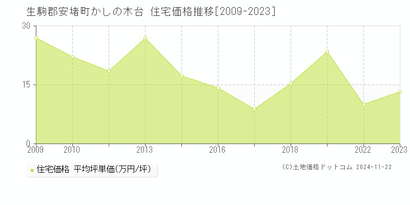 かしの木台(生駒郡安堵町)の住宅価格推移グラフ(坪単価)[2009-2023年]