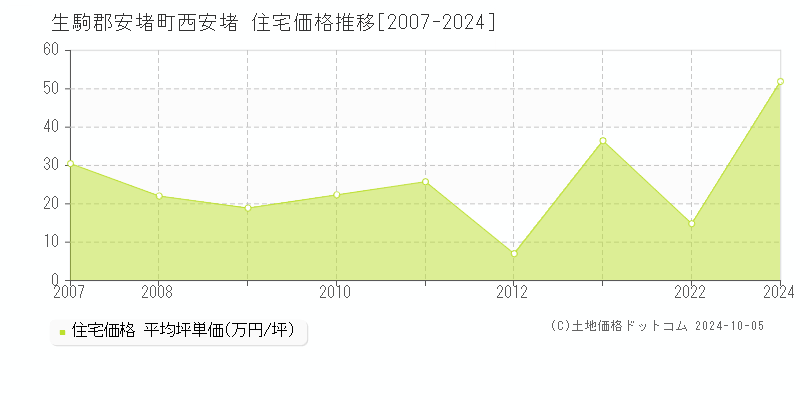 西安堵(生駒郡安堵町)の住宅価格推移グラフ(坪単価)[2007-2024年]