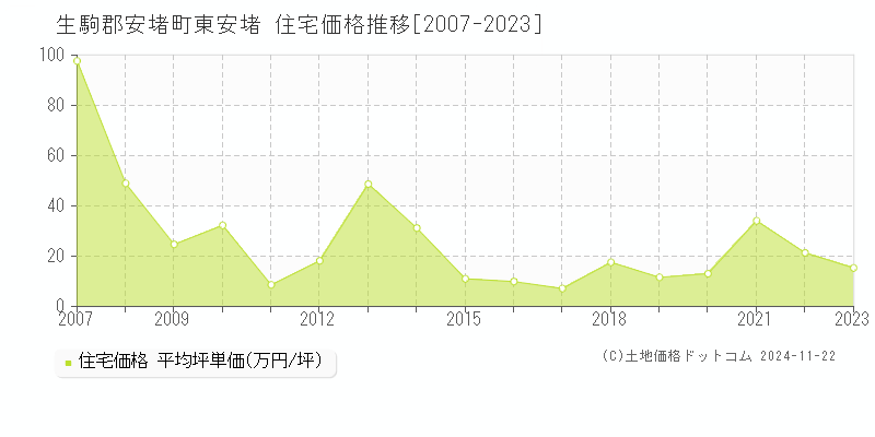 東安堵(生駒郡安堵町)の住宅価格推移グラフ(坪単価)[2007-2023年]