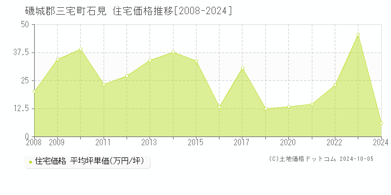 石見(磯城郡三宅町)の住宅価格推移グラフ(坪単価)