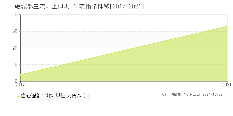 上但馬(磯城郡三宅町)の住宅価格推移グラフ(坪単価)[2017-2021年]