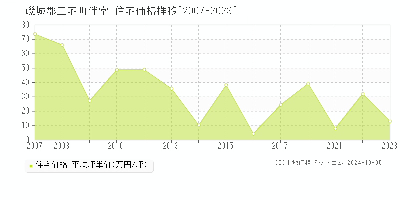 伴堂(磯城郡三宅町)の住宅価格推移グラフ(坪単価)[2007-2023年]