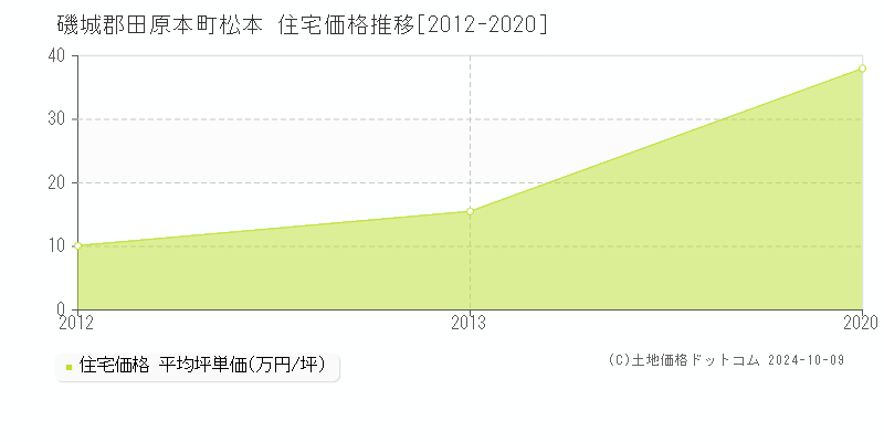 松本(磯城郡田原本町)の住宅価格推移グラフ(坪単価)[2012-2020年]