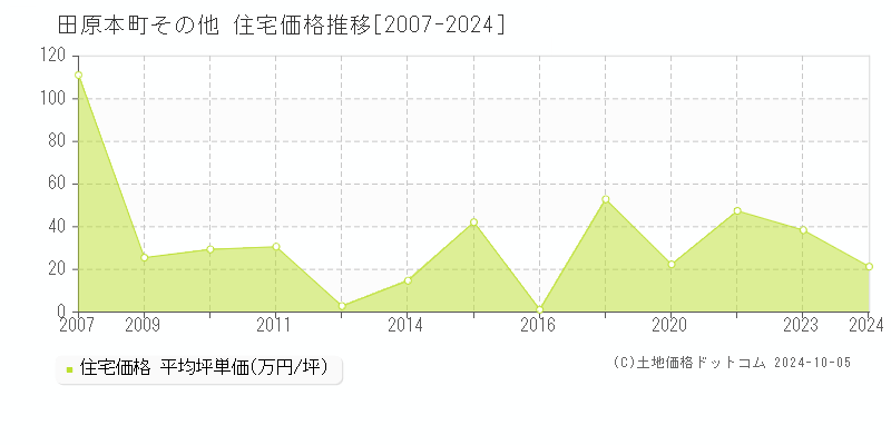 その他(田原本町)の住宅価格推移グラフ(坪単価)[2007-2024年]