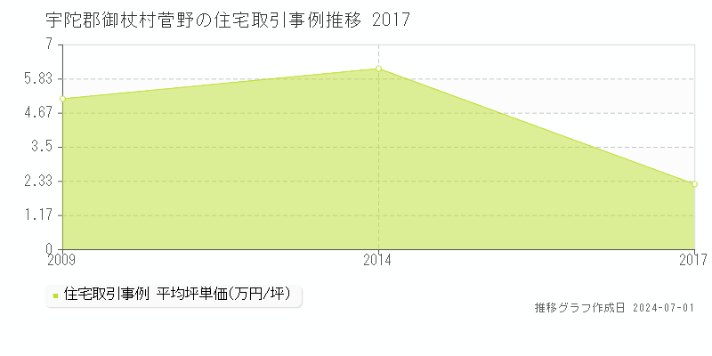 宇陀郡御杖村菅野の住宅取引事例推移グラフ 