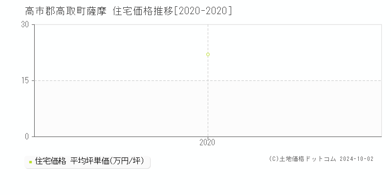 薩摩(高市郡高取町)の住宅価格推移グラフ(坪単価)[2020-2020年]