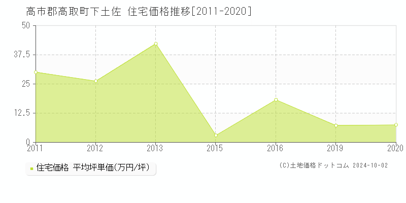 下土佐(高市郡高取町)の住宅価格推移グラフ(坪単価)[2011-2020年]