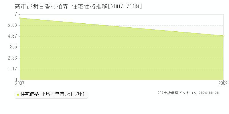 栢森(高市郡明日香村)の住宅価格推移グラフ(坪単価)[2007-2009年]