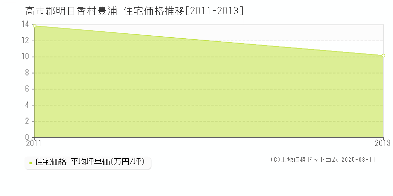 豊浦(高市郡明日香村)の住宅価格推移グラフ(坪単価)[2011-2013年]