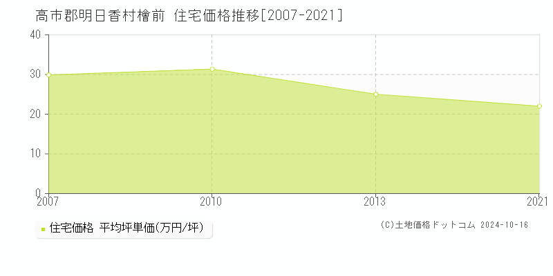 檜前(高市郡明日香村)の住宅価格推移グラフ(坪単価)[2007-2021年]