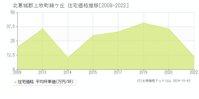 緑ケ丘(北葛城郡上牧町)の住宅価格推移グラフ(坪単価)[2009-2022年]