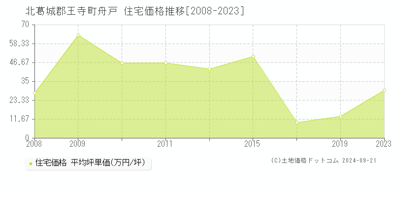 舟戸(北葛城郡王寺町)の住宅価格推移グラフ(坪単価)[2008-2023年]