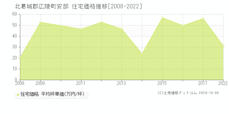 安部(北葛城郡広陵町)の住宅価格推移グラフ(坪単価)[2008-2022年]