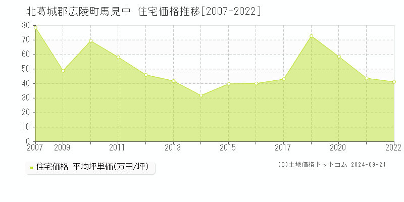 馬見中(北葛城郡広陵町)の住宅価格推移グラフ(坪単価)[2007-2022年]