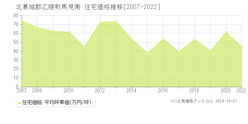 馬見南(北葛城郡広陵町)の住宅価格推移グラフ(坪単価)