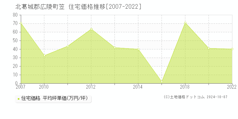 笠(北葛城郡広陵町)の住宅価格推移グラフ(坪単価)[2007-2022年]