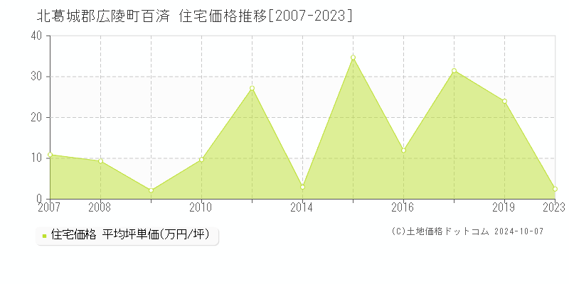 百済(北葛城郡広陵町)の住宅価格推移グラフ(坪単価)[2007-2023年]