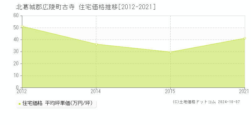 古寺(北葛城郡広陵町)の住宅価格推移グラフ(坪単価)[2012-2021年]