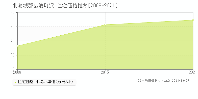 沢(北葛城郡広陵町)の住宅価格推移グラフ(坪単価)[2008-2021年]