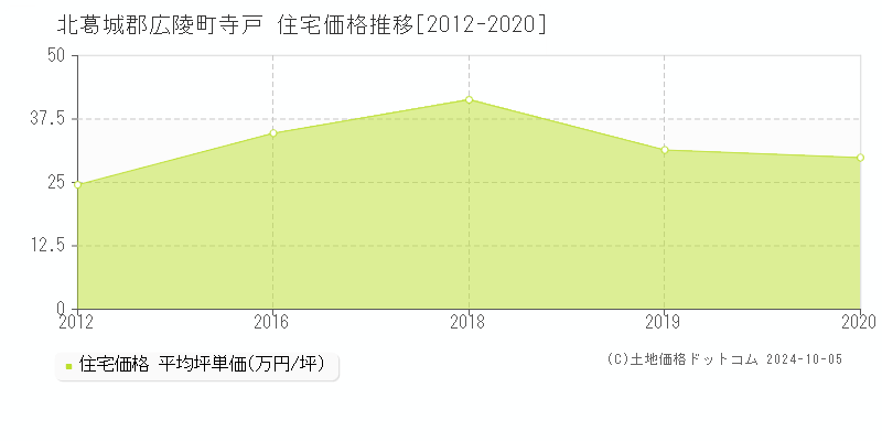 寺戸(北葛城郡広陵町)の住宅価格推移グラフ(坪単価)[2012-2020年]