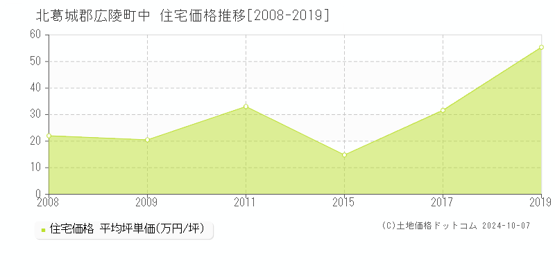 中(北葛城郡広陵町)の住宅価格推移グラフ(坪単価)[2008-2019年]