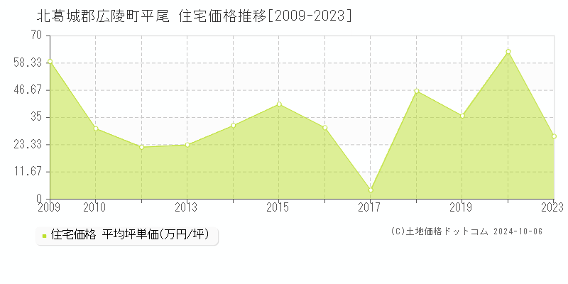 平尾(北葛城郡広陵町)の住宅価格推移グラフ(坪単価)[2009-2023年]