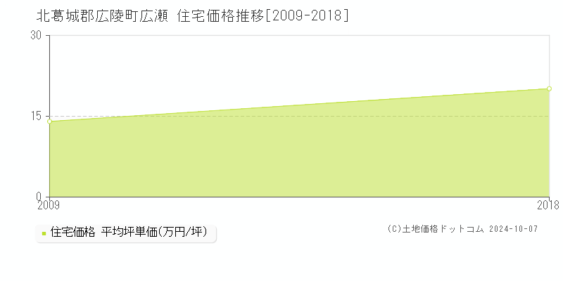 広瀬(北葛城郡広陵町)の住宅価格推移グラフ(坪単価)[2009-2018年]