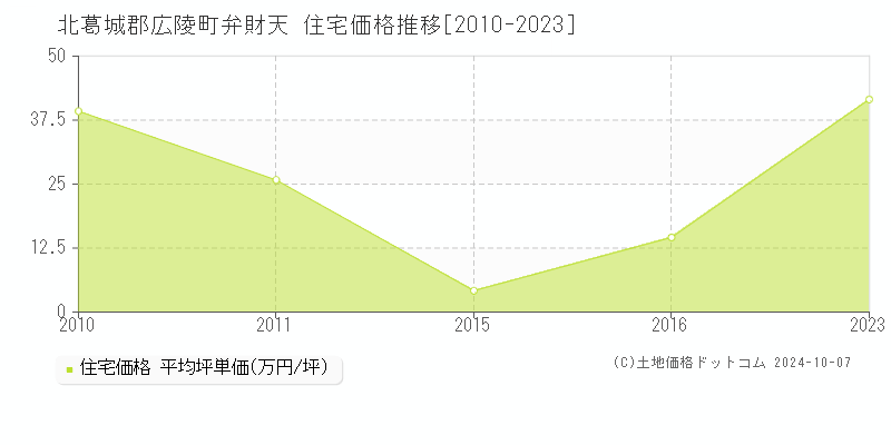 弁財天(北葛城郡広陵町)の住宅価格推移グラフ(坪単価)[2010-2023年]