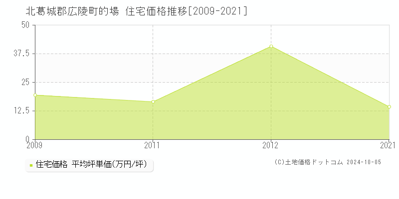 的場(北葛城郡広陵町)の住宅価格推移グラフ(坪単価)[2009-2021年]