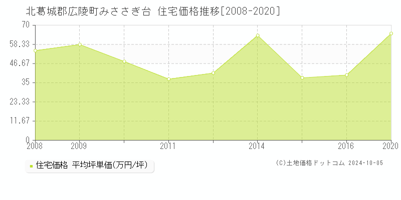 みささぎ台(北葛城郡広陵町)の住宅価格推移グラフ(坪単価)[2008-2020年]