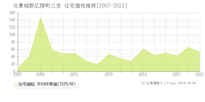 三吉(北葛城郡広陵町)の住宅価格推移グラフ(坪単価)